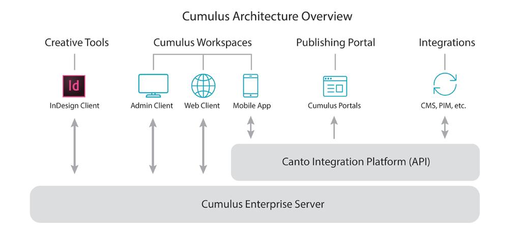 WHITE PAPER Understanding Cumulus Deployment Options 3/5 Cumulus Architectural Considerations (Metadata) Server At the heart of Cumulus is the Cumulus Server where uploaded assets metadata gets