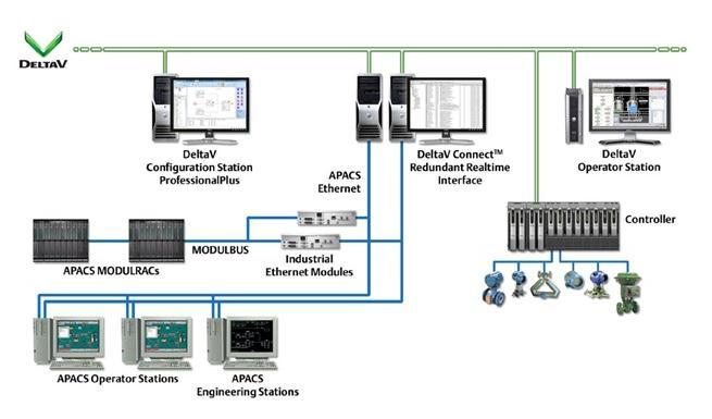 January 2013 Page 8 Figure 1. DeltaV Connect for APACS, IEM Simplex Architecture This solution also works with QUADLOG safety PLCs.
