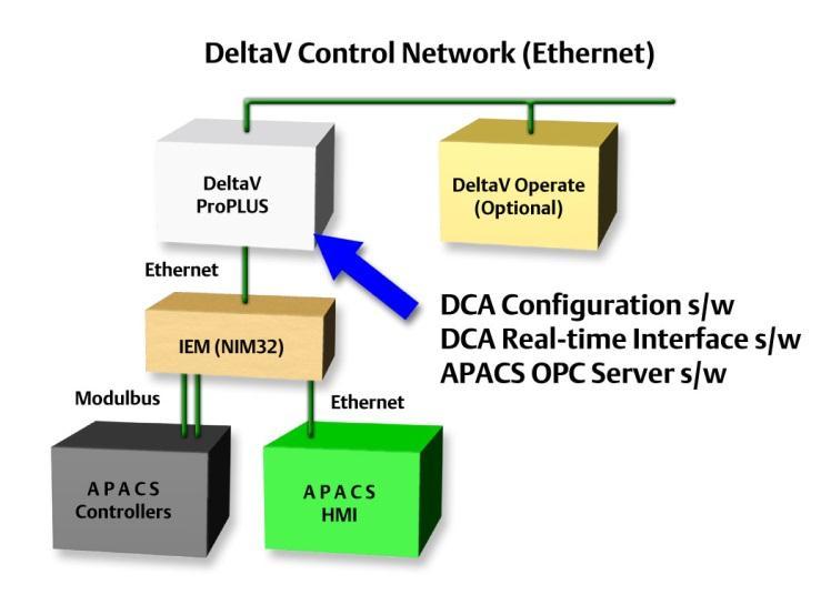 The physical connection is Ethernet to a Modulbus to Ethernet gateway, such as the Industrial Ethernet Module (IEM) from the DeltaV Application station (see Figure 1).