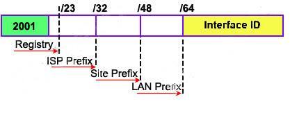 Note: Addresses are assigned to interfaces (network connections), not to the host. Each interface can have more than one IPv6 address.