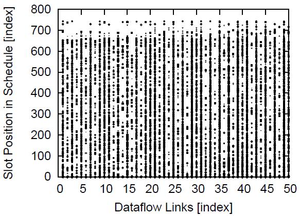 Dataflow Links are