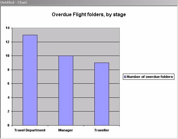 Administration Guide Mean activity times shows the number of folders which have passed through each stage of a selected process, and their average stay (in days).