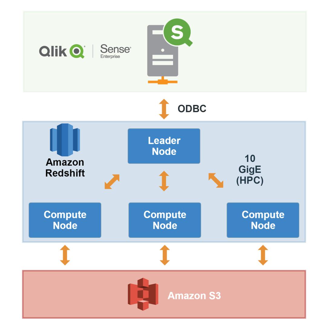 Qlik Sense accesses data through the Redshift leader node via ODBC data connectors (see the figure below).