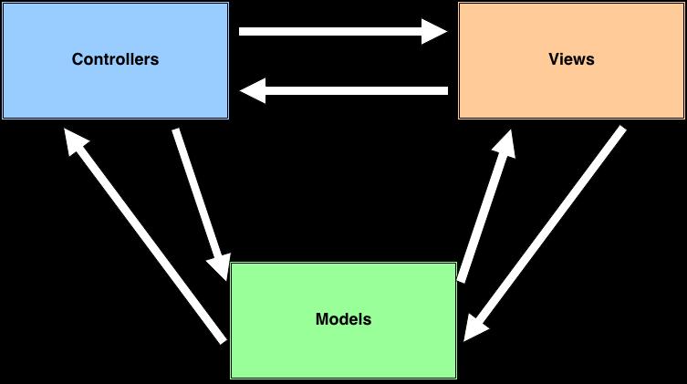 2.3 Architecture ANCOR Dashboard follows the Model View Controller design pattern. This is a typical architecture for most web applications.