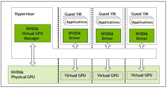 Introduction to NVIDIA vgpu Software Figure NVIDIA vgpu System Architecture Each NVIDIA vgpu is analogous to a conventional GPU, having a fixed amount