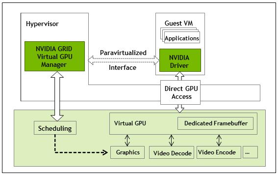 Introduction to NVIDIA Figure 2 GRID vgpu Internal Architecture 1.3.