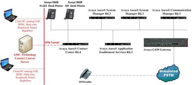 3. Reference Configuration The configuration in Figure 1 will be used to compliance test AMC Contact Canvas using various adaptors with Avaya Aura Contact Center and Avaya Aura Communication Manager