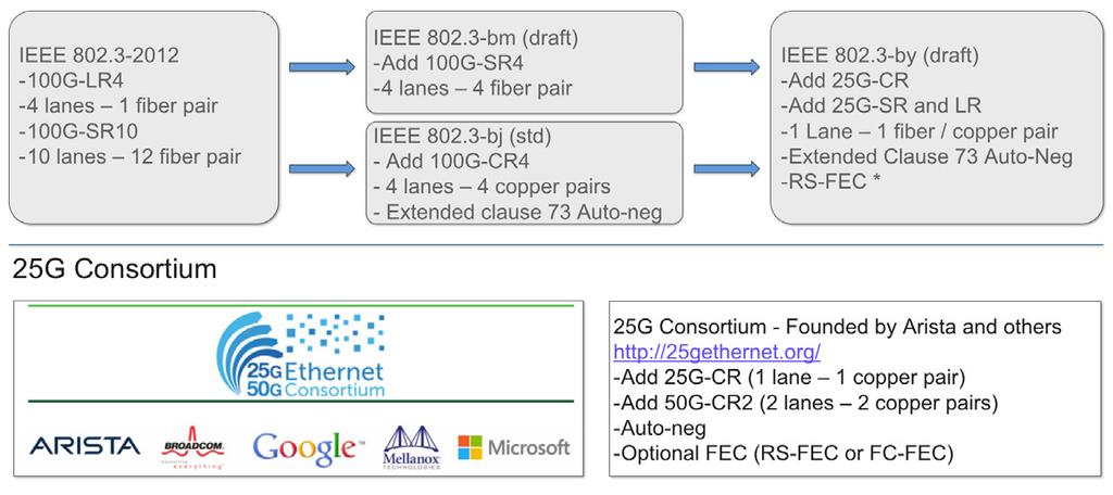 25G Technology Overview and Industry Standards The combination of 1 Gigabit/second and 10 Gigabit/second speeds has existed for over a decade and is predominantly used in today s datacenters at the