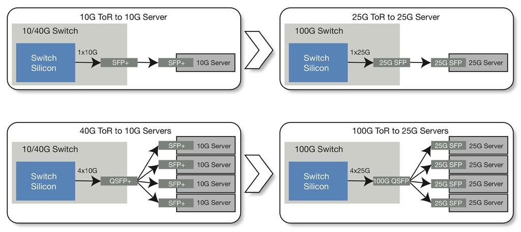 Figure 3: Identical rack-design and cabling infrastructure when migrating from 10G to 25G Lower OPEX: 25G Ethernet offers higher bandwidth at the same power consumption compared to 10G solutions, and
