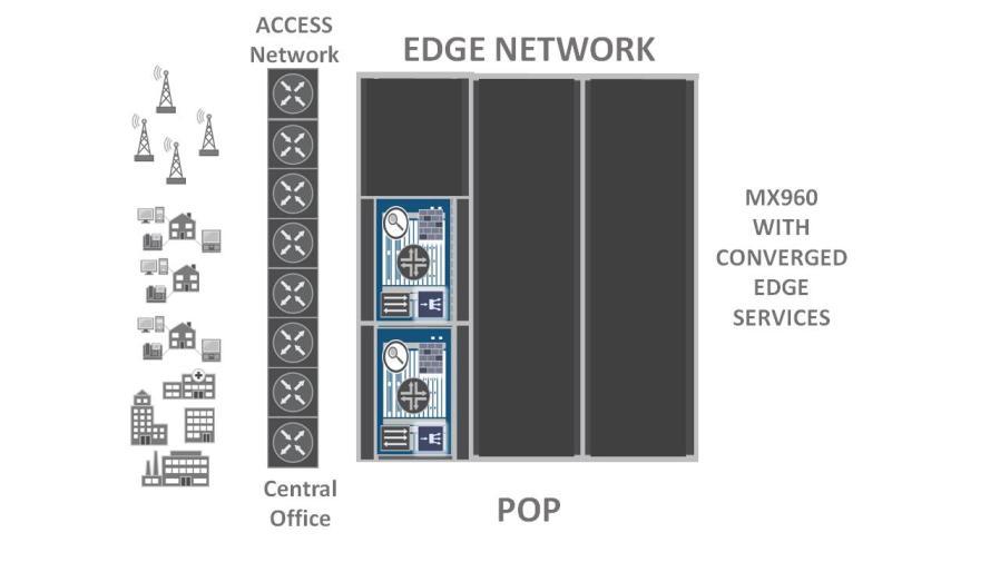 This traditional, single service per element design employs 35 network elements and five network operating systems to provide routing, switching, flow and video monitoring, CGN, firewall, and load