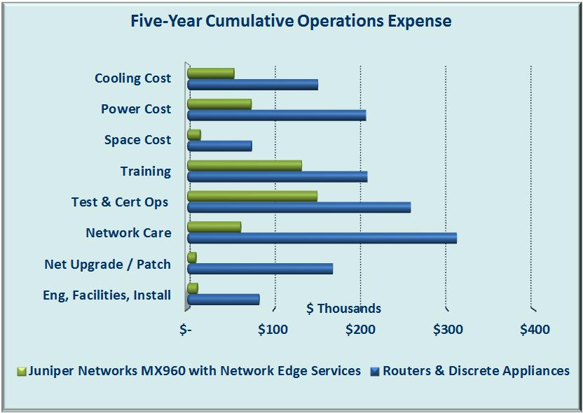 Using the MX960, Operator 2 achieves 49 percent lower TCO, 57 percent less opex, and 38 percent less capex than Operator 1.