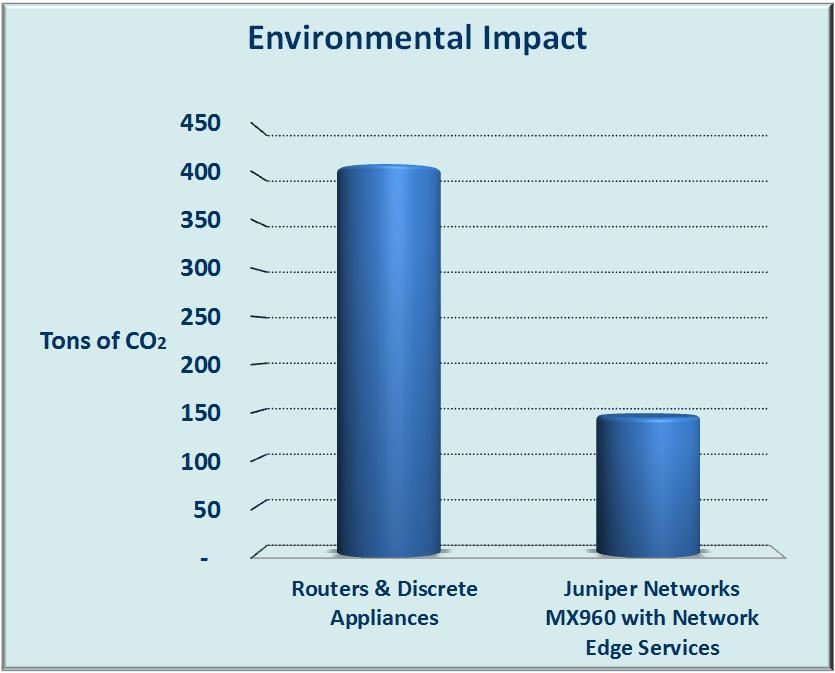 Environmental Impact Comparison Figure 5 shows the environmental impact of powering and cooling the service delivery equipment.