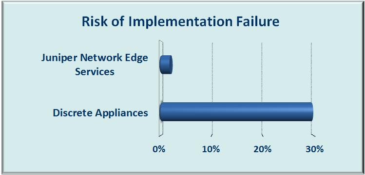 probability of these risks occurring increases with complexity, for example, the risk of an install failure grows as the number of elements increases.