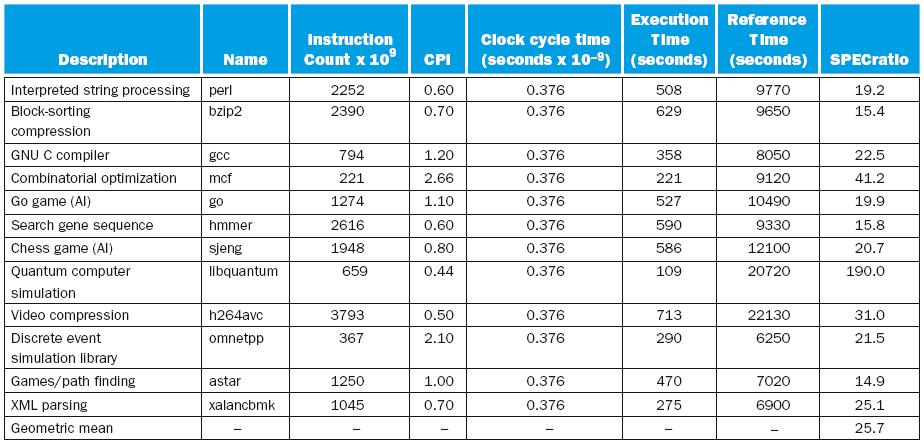 1.9 Real Stuff: Benchmarking the Intel Core i7 46 SPEC CPU Benchmark Programs used to measure performance o Supposedly typical of actual workload Standard Performance Evaluation Corp (SPEC) o