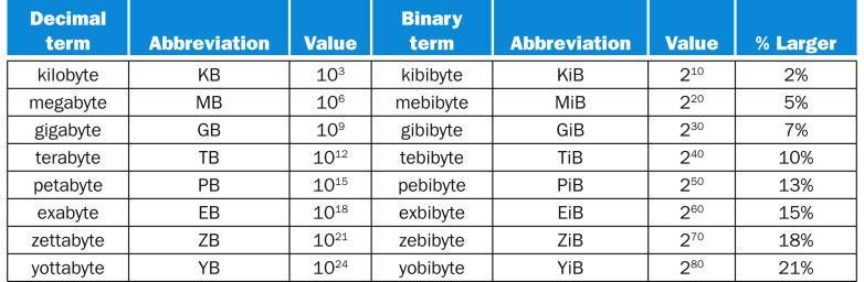 FIGURE 1.1 The 2 X vs. 10 Y bytes ambiguity was resolved by adding a binary notation for all the common size terms.