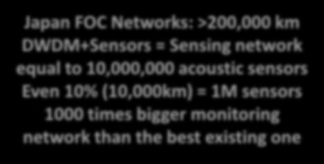 Japan FOC Networks: >200,000 km DWDM+Sensors = Sensing network equal to 10,000,000 acoustic