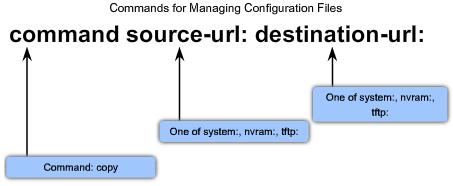 Commands for Managing Configuration Files The copy command is used to move files from one device to another, such as RAM, NVRAM, or a TFTP server.