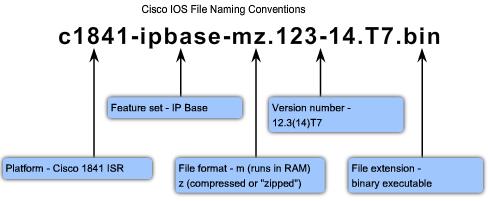 Cisco IOS File Naming Conventions The IOS image file is based on a special naming convention. The name for the Cisco IOS image file contains multiple parts, each with a specific meaning.