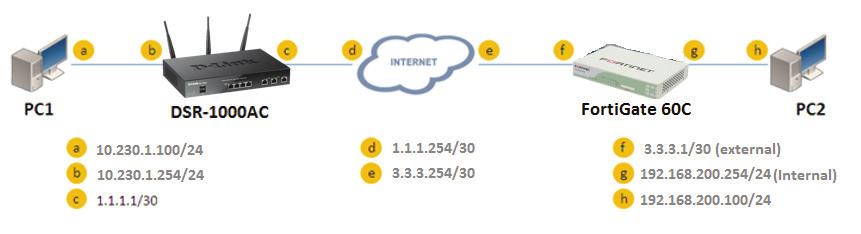 How to set up the IPSec site-to-site Tunnel between the D-Link DSR Router and the Fortinet Firewall 2 Situation note Site-to-site VPNs can be implemented in an enterprise to allow access and the
