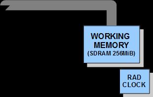 DPU architecture changes Memory