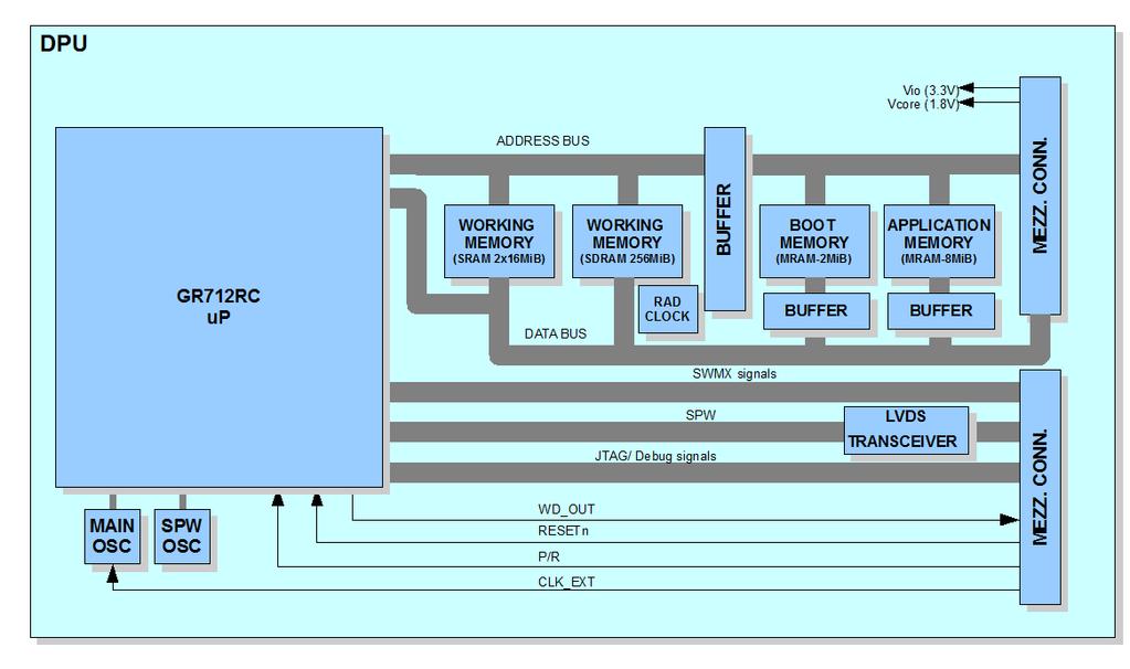 DPU architecture Block diagram for
