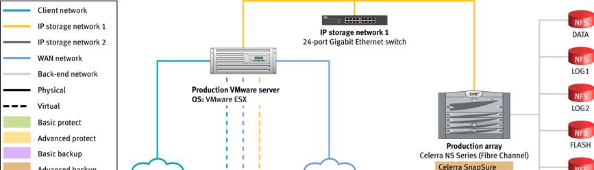 In the case of the pure NFS VMware HA cluster solution, a four-node cluster was used with two VMs on each cluster. The configuration of the VMs was identical to the other virtualized solutions.