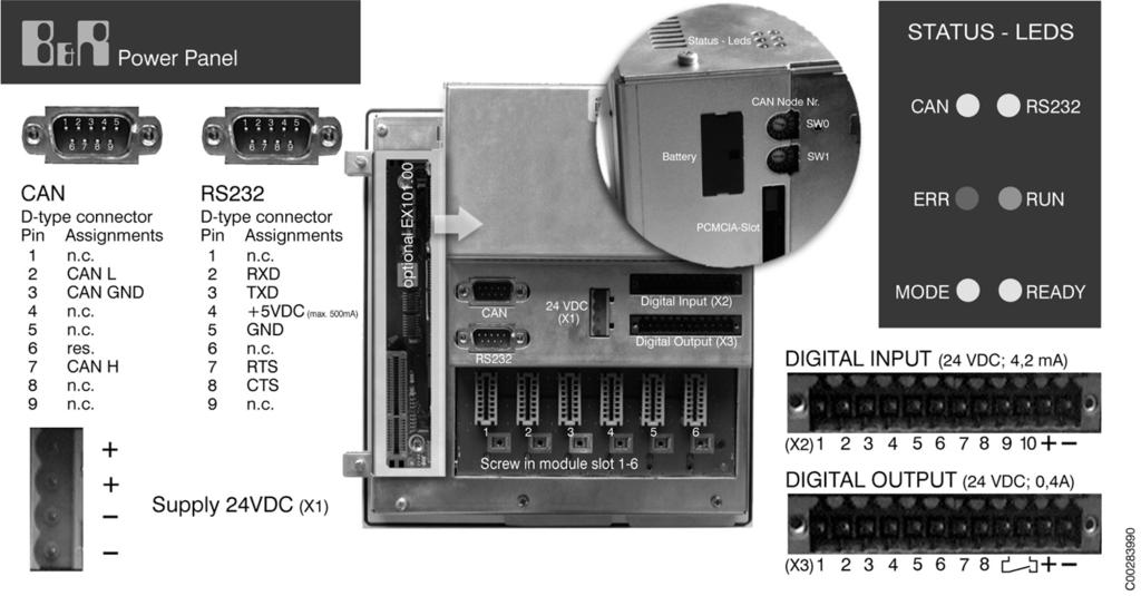 Power Panel Device Label 10. Device Label The assignment for the plugs and the pin connectors are indicated on the device label. Chapter 1 Power Panel Figure 15: Device label 11. Programming 11.