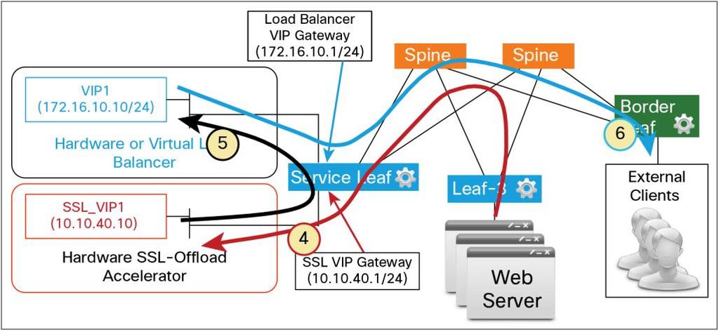 Figure 19. Data Traffic Path in the Fabric: Client to Load Balancer to Hardware-Accelerated ADC 4. The return traffic from the web server is sent to the hardware-accelerated ADC. 5.