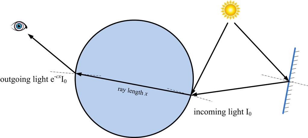 Recall: Beer s Law If the media is homogeneous, the attenuation along the ray can be described using Beer s Law: di = ci dx where I is the light intensity, x is the distance along the ray,