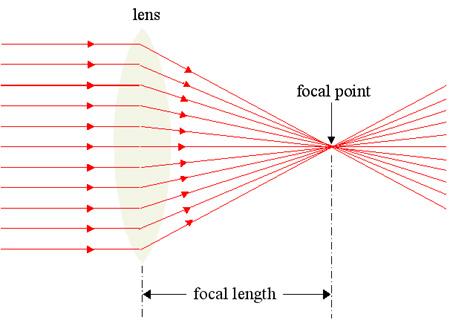 Focal Length The distance over which initially parallel rays are brought into focus onto a focal point by a lens or lens system A stronger lens system has a shorter focal length Individual elements
