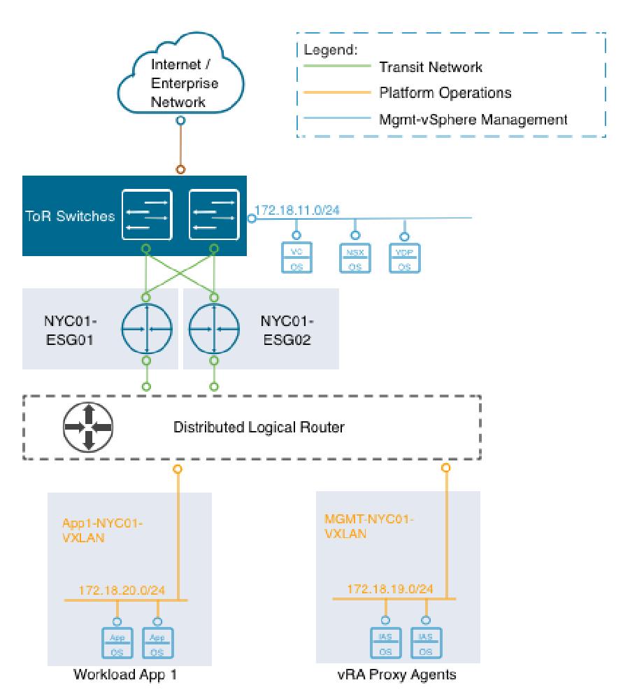 ROBO Virtual Application Network Design - Example ECMP ESG for high availability App(s) deployed on VXLAN SDDC operations and
