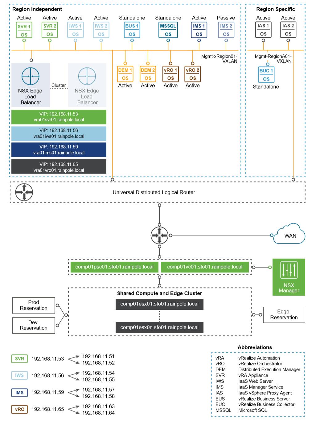 vrealize Automation Region A ROBO(s) managed by Regional vra Deployed with VVD for SDDC