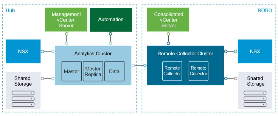 vrealize Operations Remote Collection Conceptual Design vrops cluster manage ROBO sites only Centralized ROBO analytics 2x Remote