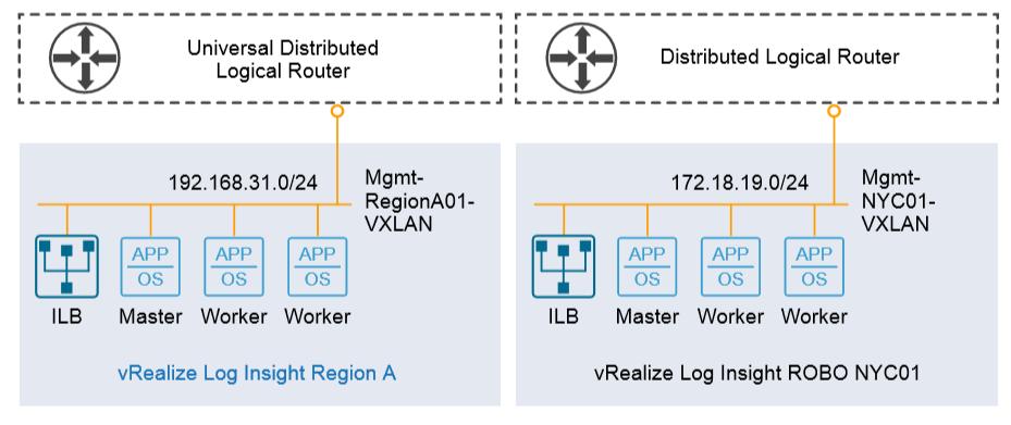 vrealize Log Insight ROBO Network Design No DR for ROBO cluster in Region A Data forward to Region A/B ROBO