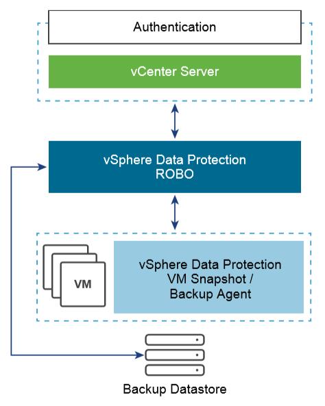 ROBO Data Protection Use vsphere APIs for Data Protection (VADP) compatible platform vsphere Data Protection