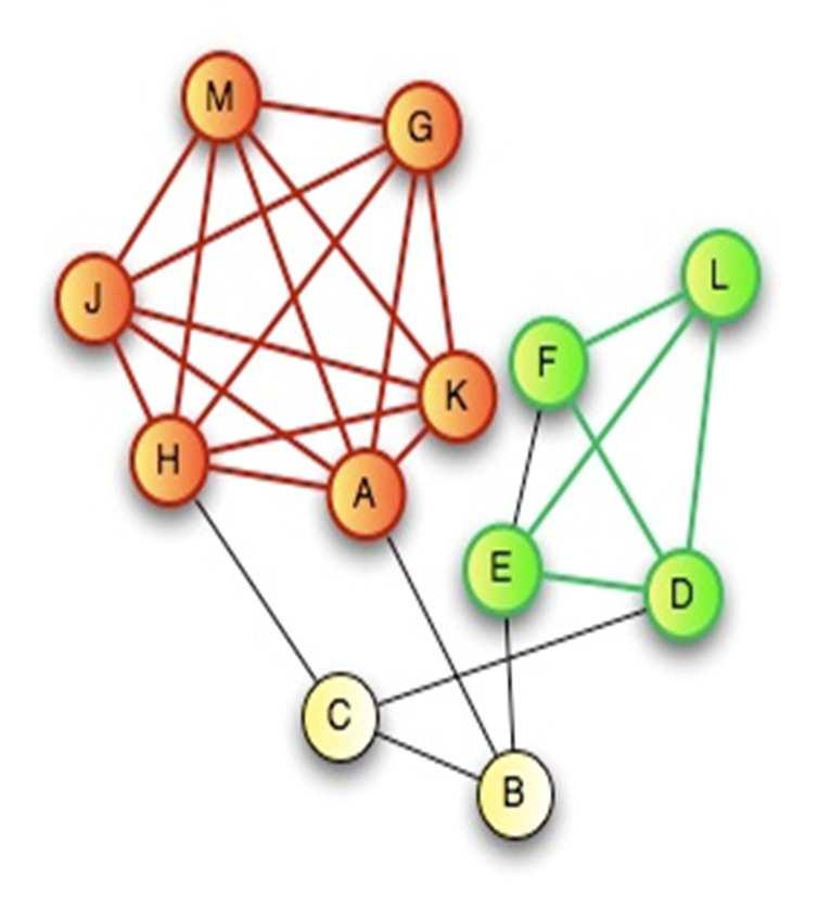 11 K-CLIQUE Community Detection Union of all adjacent k-cliques (complete sub graphs of size k) [Palla et al] Two k-cliques are adjacent if they share k 1 nodes.