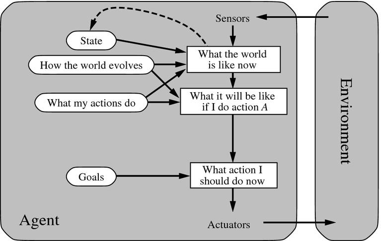 Goal-Based Agent the agent knows what states are desirable it will try to choose an action that leads to a