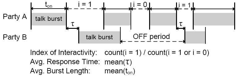 Interactivity as a QoS indicator Responsiveness users should alternate speaking Response Delay short delay means better comprehension Talk Burst Length poor