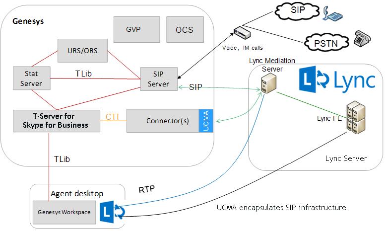 Multi-Site Support T-Server is built with the T-Server Common Part that contains the ISCC component responsible for call data transfer between multiple sites.