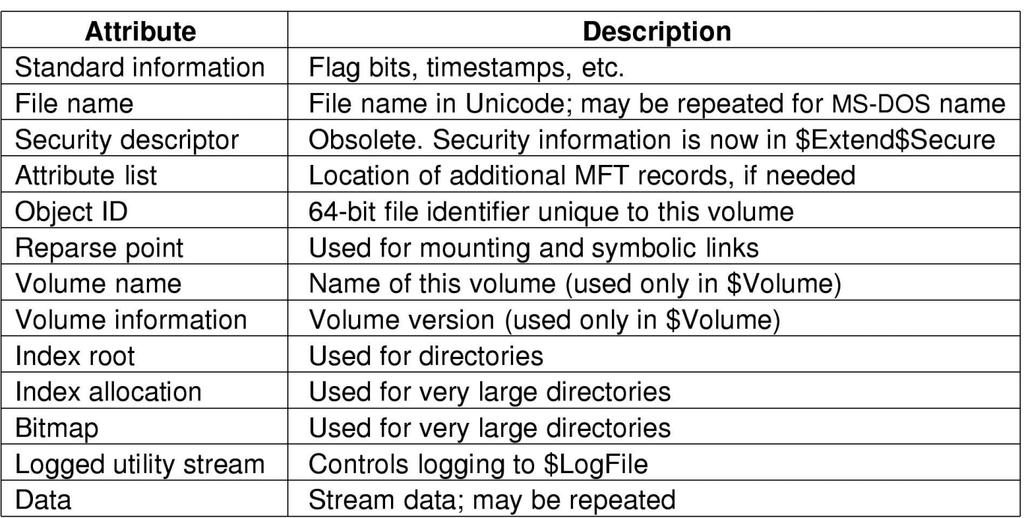 File System Structure (2) The attributes used in MFT records NTFS File Block Management NTFS tries to allocate files in runs of consecutive blocks. Unlike with FAT, files can contain holes.