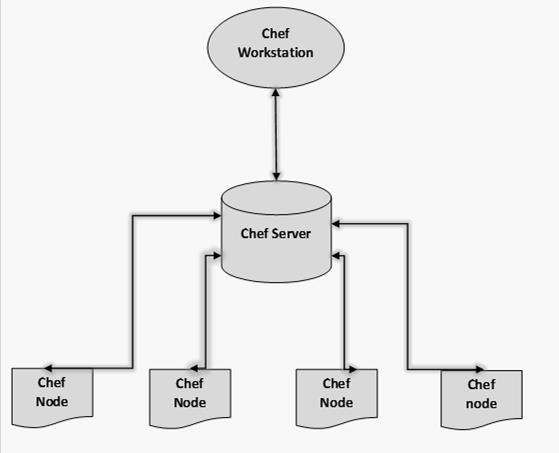 2. Chef Architecture Chef works on a three-tier client server model wherein the working units such as cookbooks are developed on the Chef workstation.