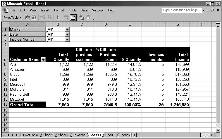 The other option (not shown) is to drag the Data field to the left of the Market field. Formatting a PivotTable 1.