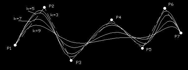 Effect of curve order The range of u is related to the number of control points and the knot vectors. The effect of the degree of the B-spline curves on the shape of the curve is shown in Figure.