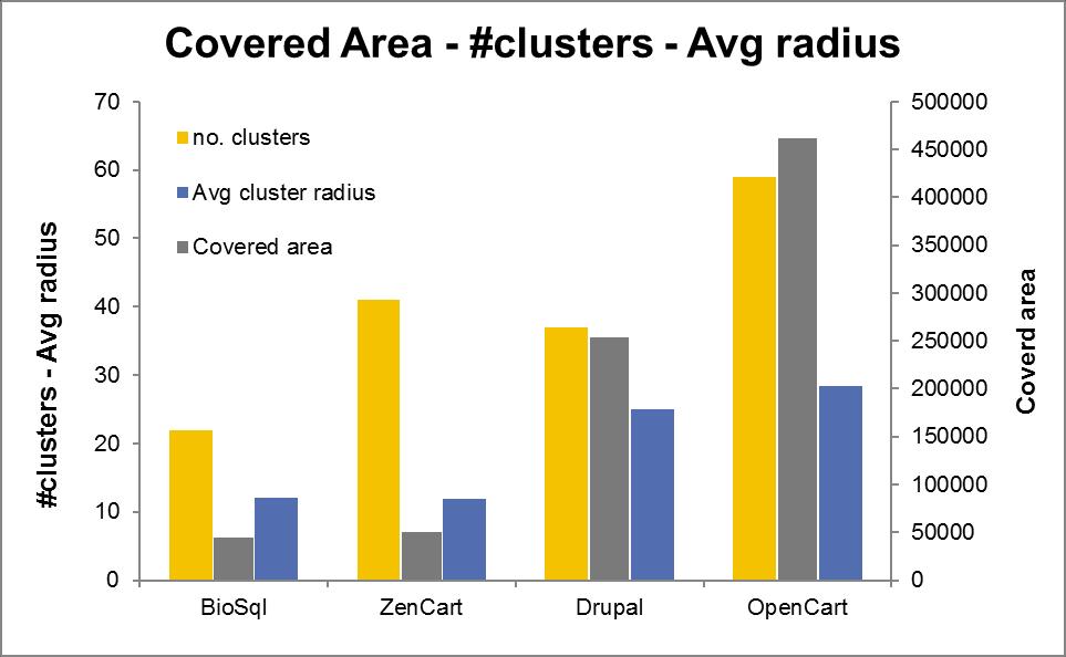 Fig. 29 The connection between number of the clusters and their size with the area they cover.