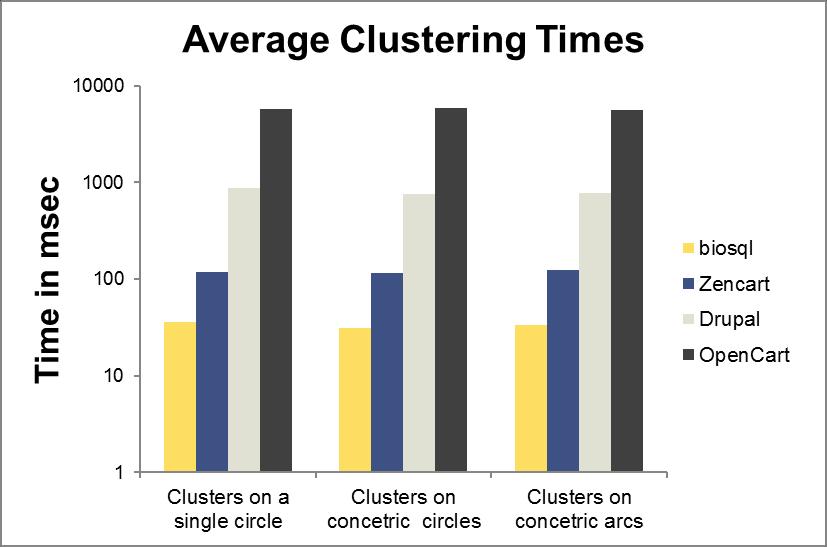 Fig. 30 Time needed for clustering. Fig.