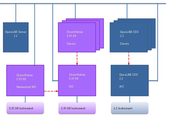 Architectural Concepts 1 System Architecture Mixed Configuration with ChemStation and OpenLAB CDS 2.2 An environment with an OpenLAB Server 2.2 supports using clients and AICs from both OpenLAB CDS 2.