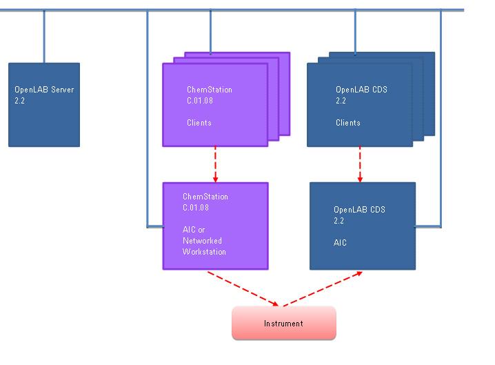 Architectural Concepts 1 System Architecture Figure 7 Transfer of method setpoints from ChemStation to OpenLAB CDS 2.2 The transfer is one-way only.