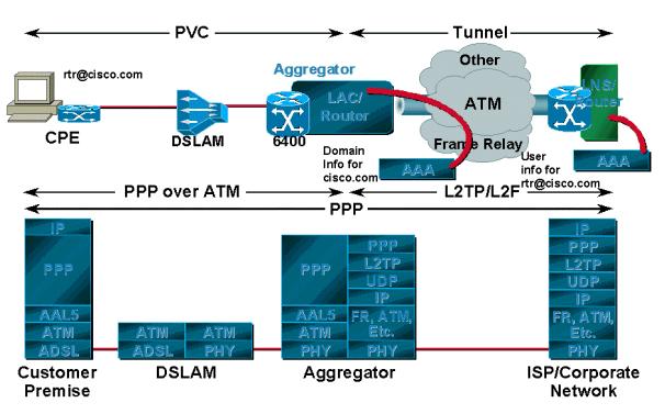 PPP sessions, depending on the service provider or corporation, tunnel to the upstream termination point using L2TP or L2F instead of being terminated on the service provider?s aggregation router.