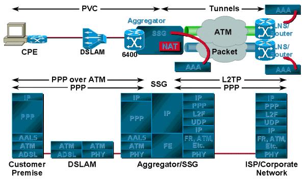 The main advantage of SSG over tunneling is that SSG provides mapping of one to many services, whereas tunneling provides only one to one mapping.