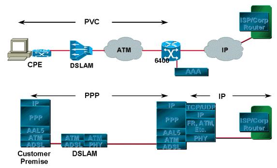 Terminating PPP sessions at the service provider L2TP Tunneling Using SSG In all three methods there is a fixed set of PVCs defined from the CPE to the DSLAM that is switched to a fixed set of PVCs